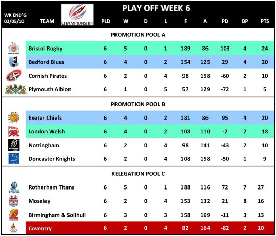 RFU Championship Play Off Week 6